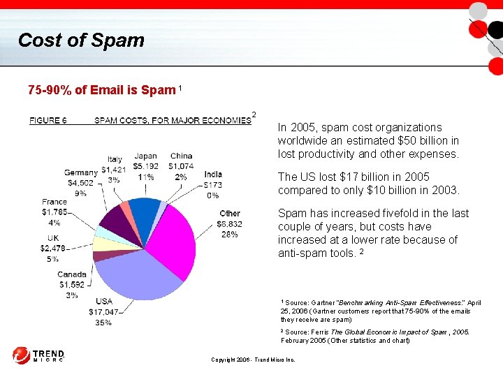 Cost of Spam 75 -90% of Email is Spam 1 2 In 2005, spam