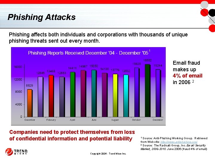 Phishing Attacks Phishing affects both individuals and corporations with thousands of unique phishing threats