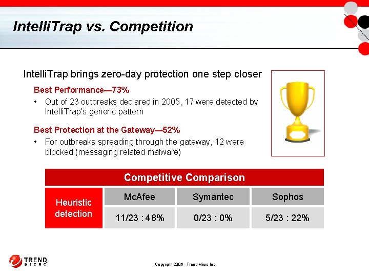 Intelli. Trap vs. Competition Intelli. Trap brings zero-day protection one step closer Best Performance—