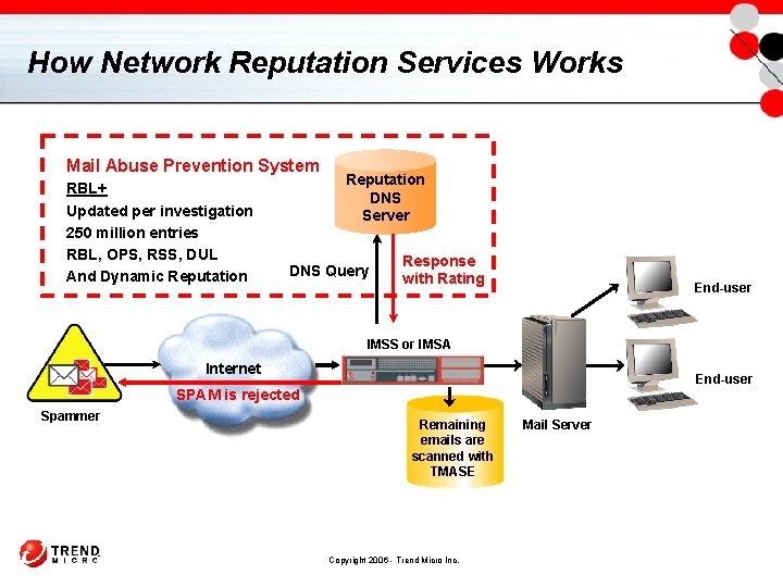 How Network Reputation Services Works Mail Abuse Prevention System RBL+ Updated per investigation 250