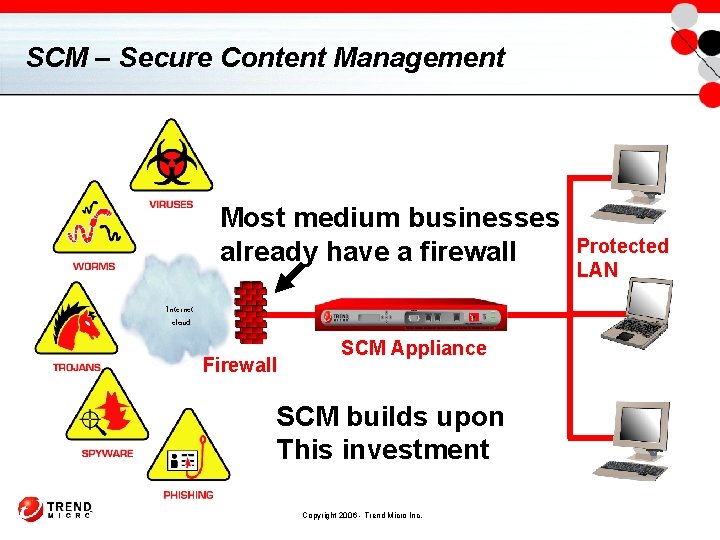 SCM – Secure Content Management Most medium businesses already have a firewall Internet cloud