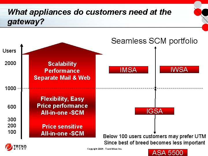 What appliances do customers need at the gateway? Seamless SCM portfolio Users 2000 Scalability