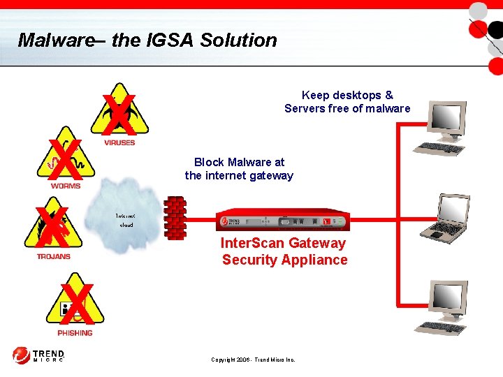 Malware– the IGSA Solution X X Keep desktops & Servers free of malware Block