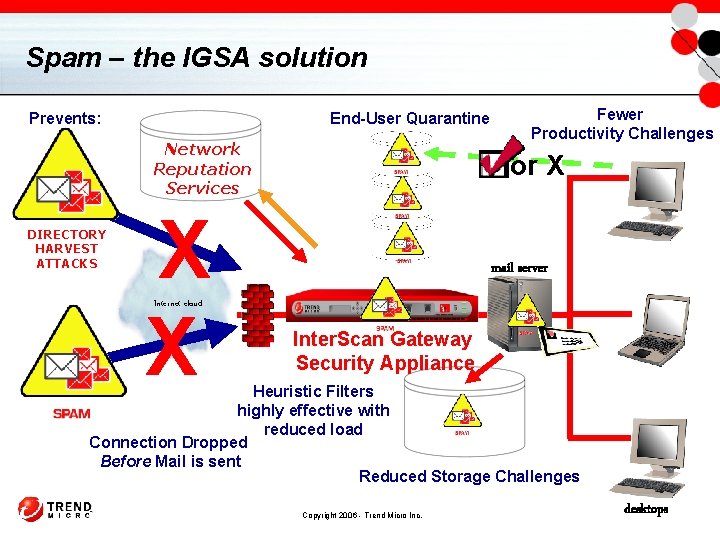 Spam – the IGSA solution End-User Quarantine Prevents: Network Reputation Services DIRECTORY HARVEST ATTACKS