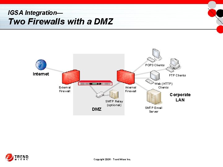 IGSA Integration— Two Firewalls with a DMZ POP 3 Clients Internet FTP Clients External