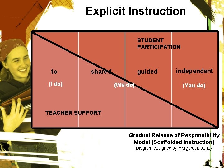 Explicit Instruction STUDENT PARTICIPATION to shared (I do) guided (We do) independent (You do)