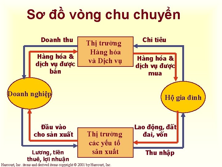 Sơ đồ vòng chuyển Doanh thu Hàng hóa & dịch vụ được bán Thị