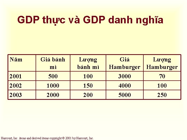GDP thực và GDP danh nghĩa Năm Giá bánh mì Lượng bánh mì 2001