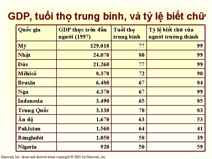 GDP, tuổi thọ trung bình, và tỷ lệ biết chữ Quốc gia Mỹ GDP