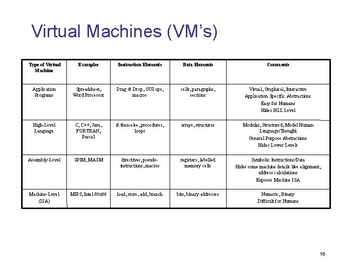 Virtual Machines (VM’s) Type of Virtual Machine Examples Instruction Elements Data Elements Comments Application