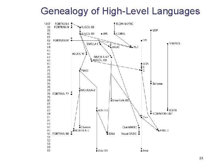 Genealogy of High-Level Languages 23 