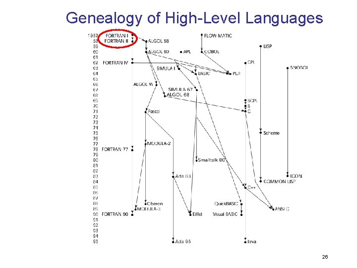 Genealogy of High-Level Languages 26 
