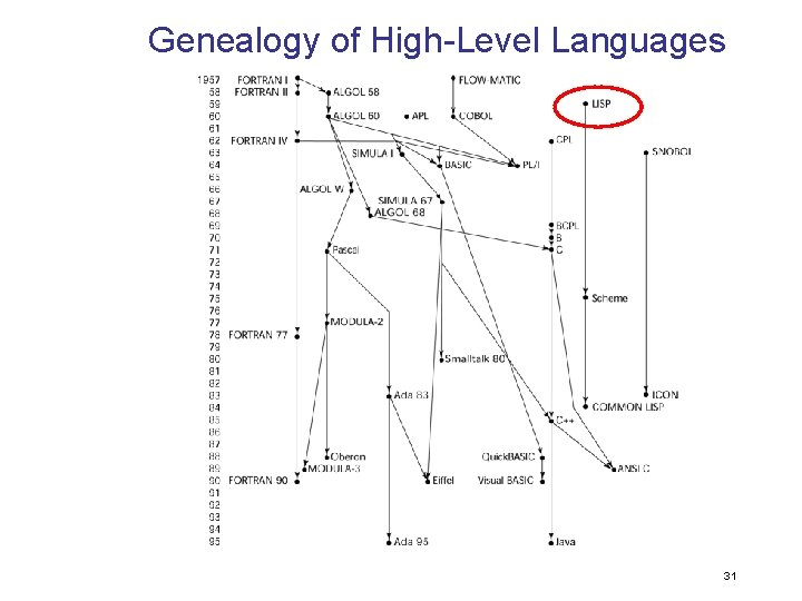 Genealogy of High-Level Languages 31 