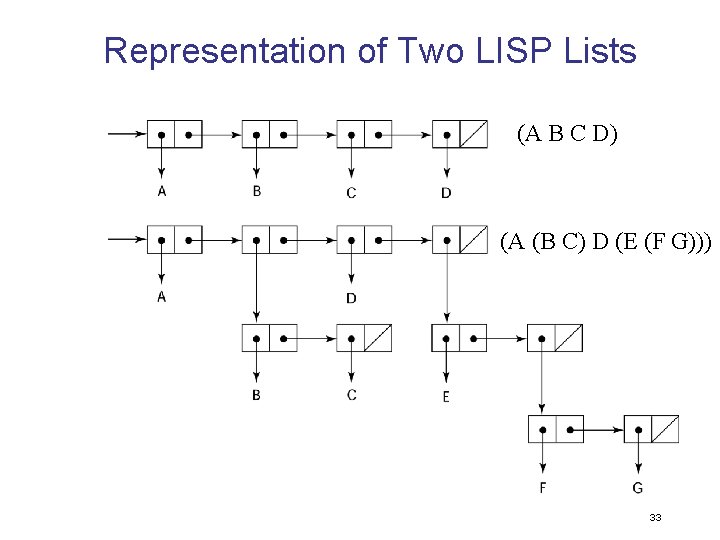 Representation of Two LISP Lists (A B C D) (A (B C) D (E
