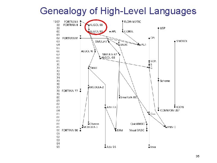 Genealogy of High-Level Languages 35 