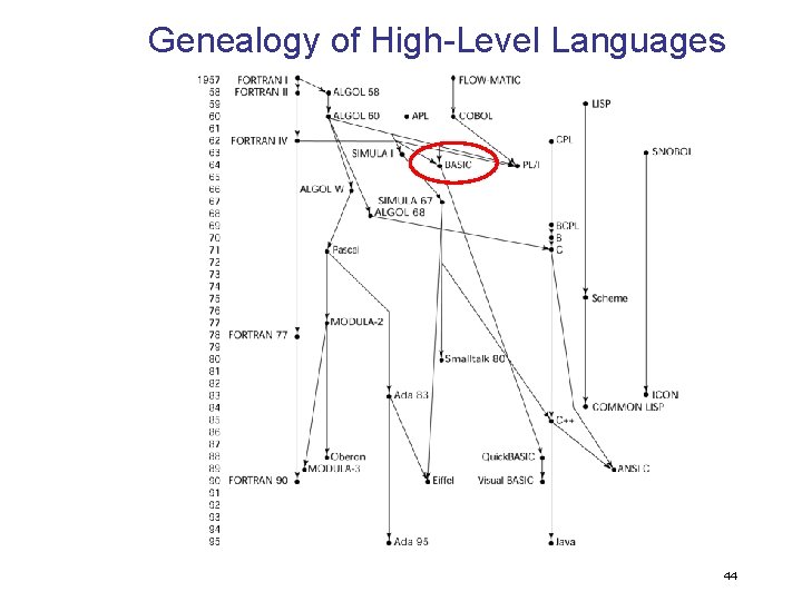 Genealogy of High-Level Languages 44 