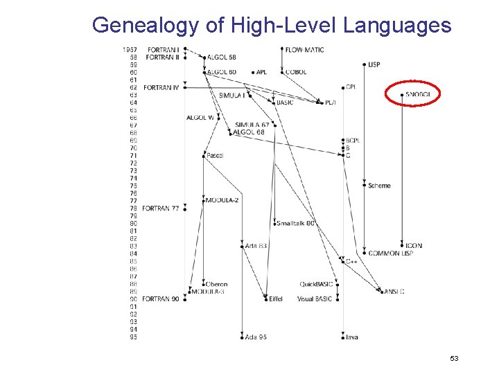 Genealogy of High-Level Languages 53 