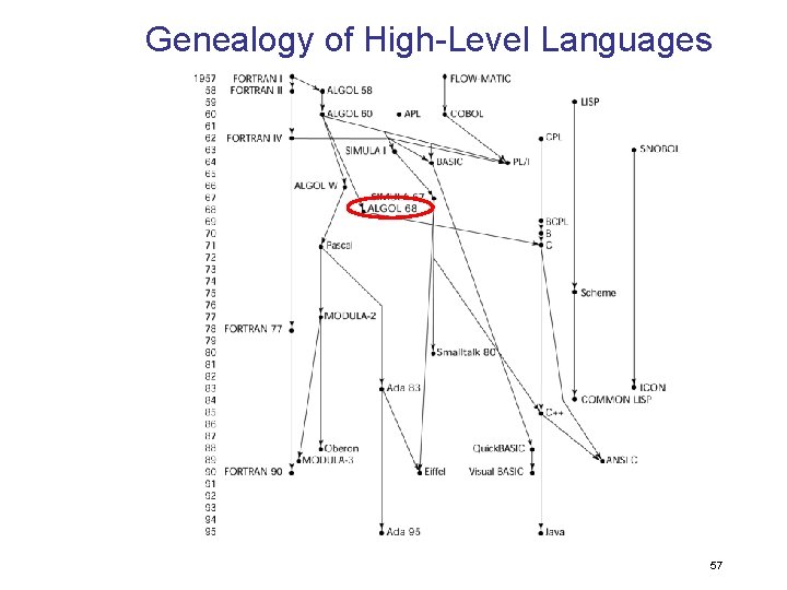 Genealogy of High-Level Languages 57 