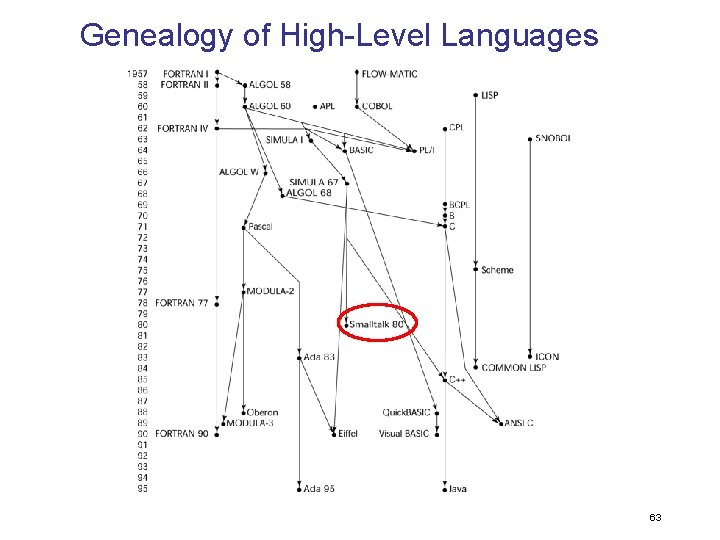 Genealogy of High-Level Languages 63 