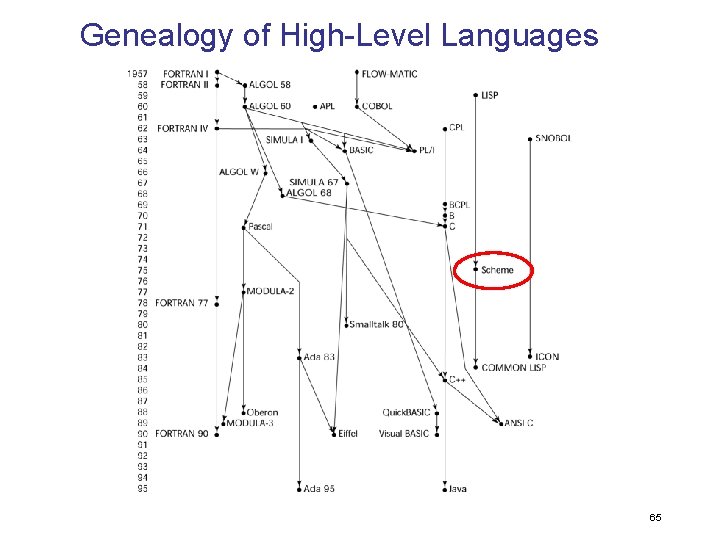 Genealogy of High-Level Languages 65 