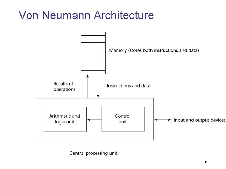 Von Neumann Architecture 81 
