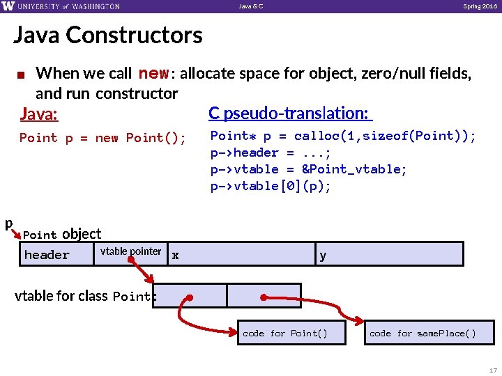 Java & C Spring 2016 Java Constructors When we call new : allocate space