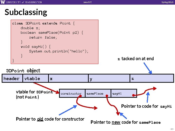 Java & C Spring 2016 Subclassing class 3 DPoint extends Point { double z;