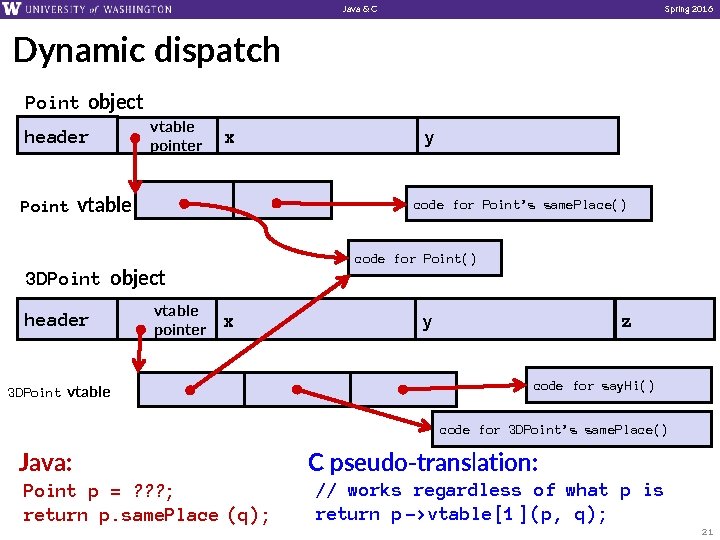 Java & C Spring 2016 Dynamic dispatch Point object header vtable pointer x Point