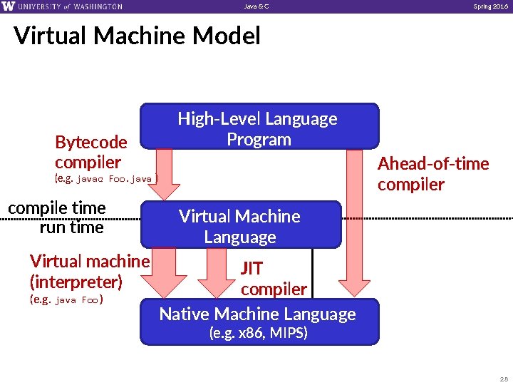 Java & C Spring 2016 Virtual Machine Model Bytecode compiler High-Level Language Program (e.