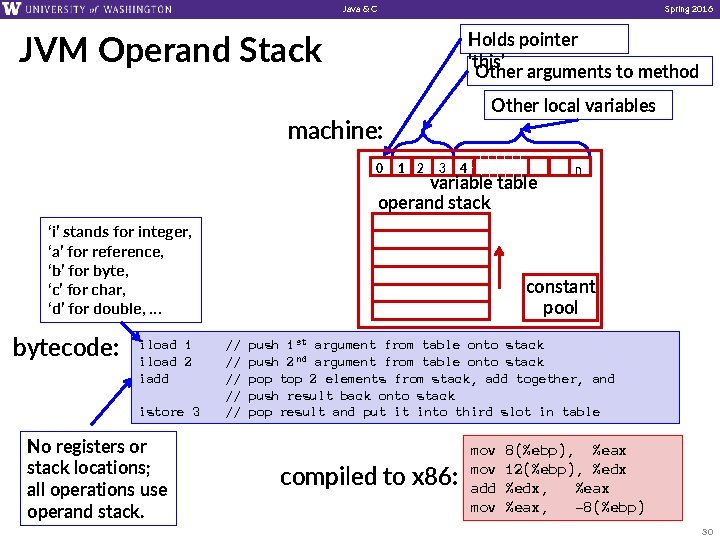 Java & C Spring 2016 Holds pointer ‘this’ Other arguments to method JVM Operand