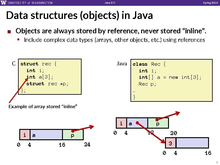 Java & C Spring 2016 Data structures (objects) in Java ¢ Objects are always