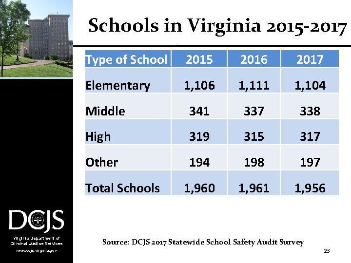 Schools in Virginia 2015 -2017 Type of School 2015 2016 2017 Elementary 1, 106