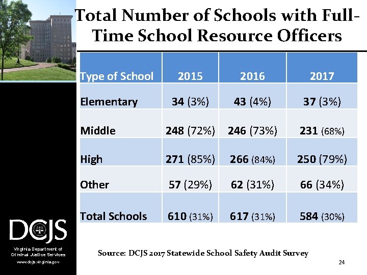 Total Number of Schools with Full. Time School Resource Officers Type of School 2015
