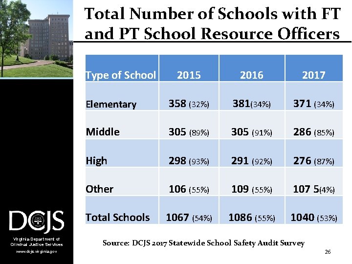 Total Number of Schools with FT and PT School Resource Officers Type of School