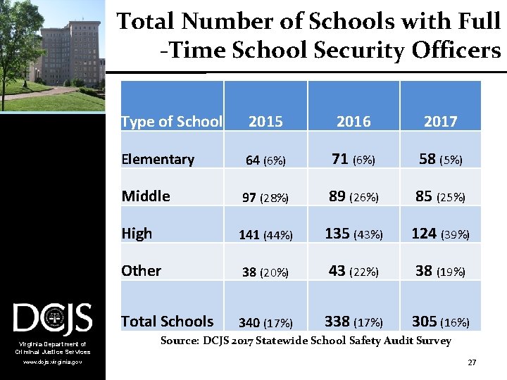 Total Number of Schools with Full -Time School Security Officers Virginia Department of Criminal