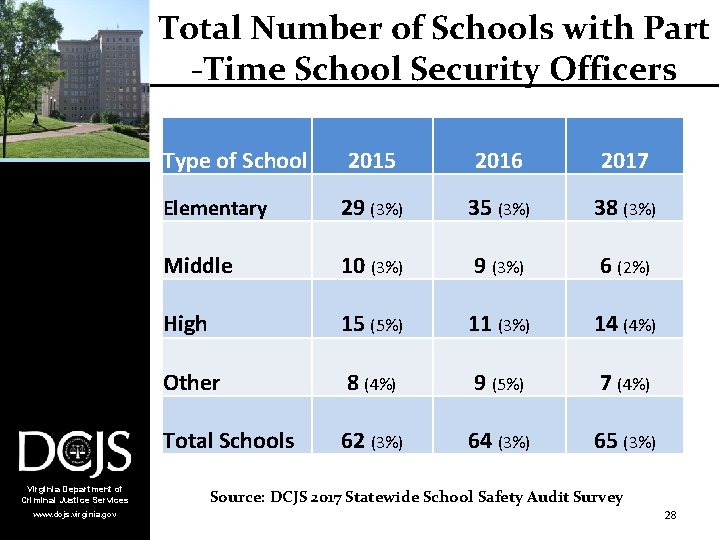 Total Number of Schools with Part -Time School Security Officers Virginia Department of Criminal