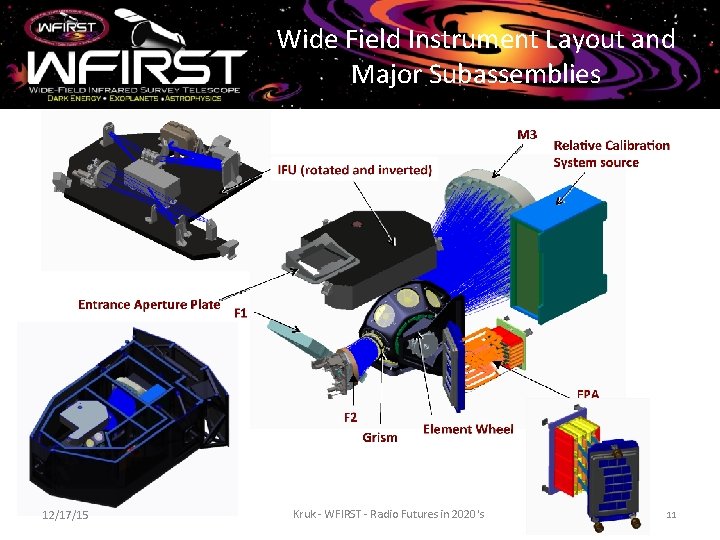 Wide Field Instrument Layout and Major Subassemblies 12/17/15 Kruk - WFIRST - Radio Futures