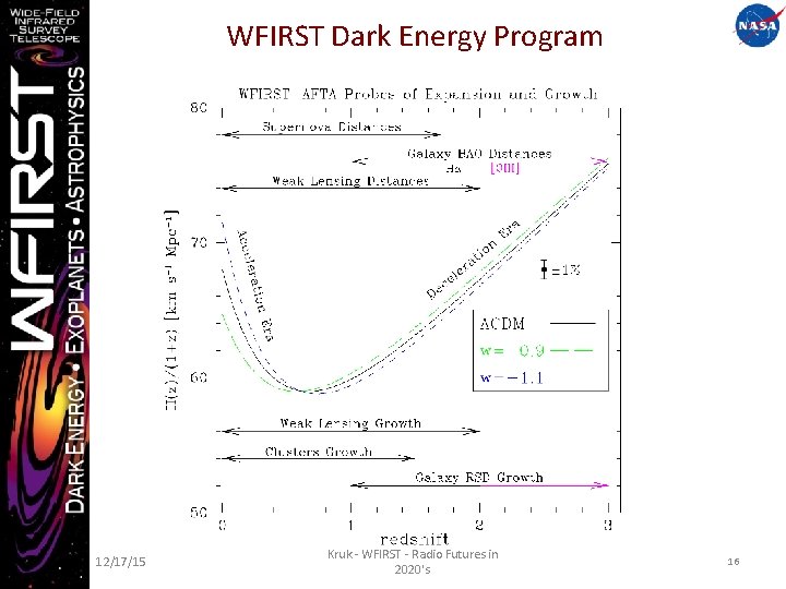 WFIRST Dark Energy Program 12/17/15 Kruk - WFIRST - Radio Futures in 2020's 16