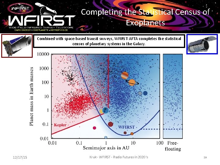 Completing the Statistical Census of Exoplanets Combined with space-based transit surveys, WFIRST-AFTA completes the