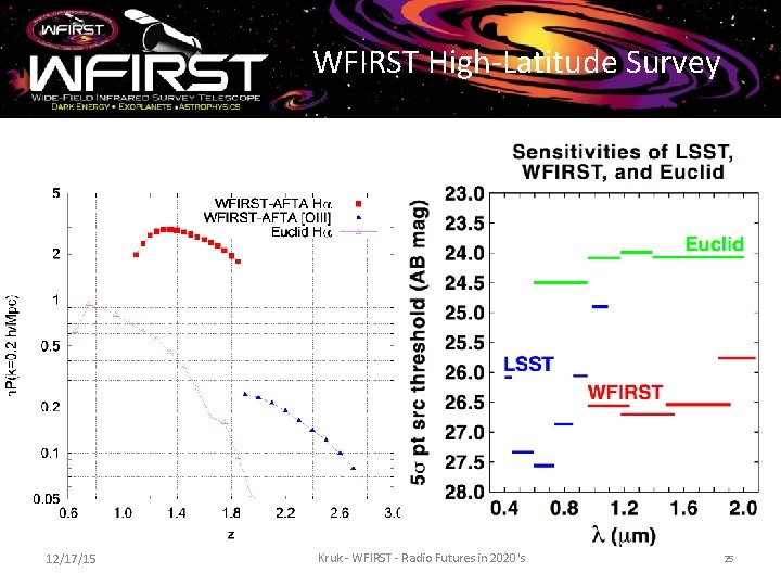 WFIRST High-Latitude Survey 12/17/15 Kruk - WFIRST - Radio Futures in 2020's 25 