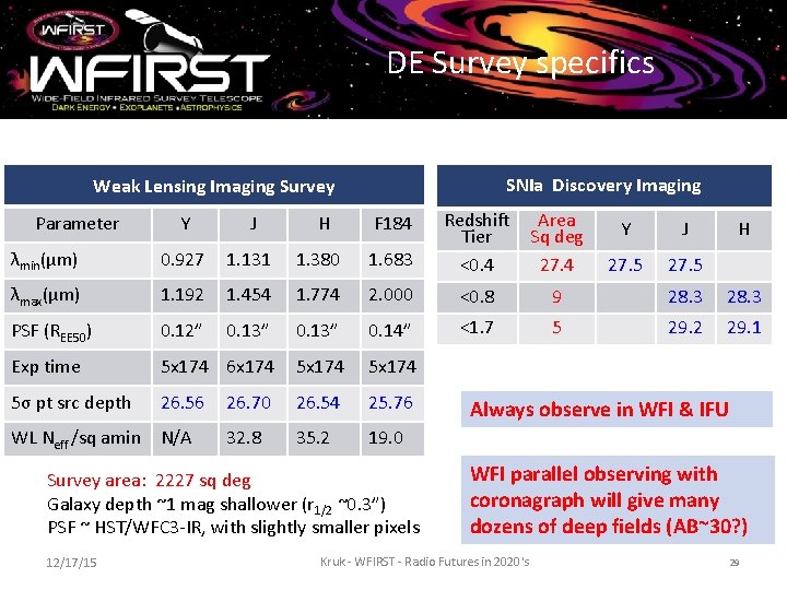 DE Survey specifics SNIa Discovery Imaging Weak Lensing Imaging Survey 1. 683 Redshift Tier