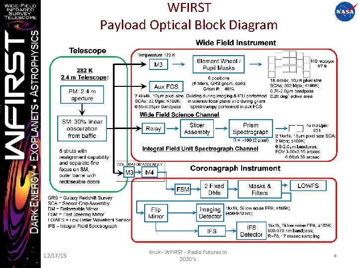 WFIRST Payload Optical Block Diagram 12/17/15 Kruk - WFIRST - Radio Futures in 2020's