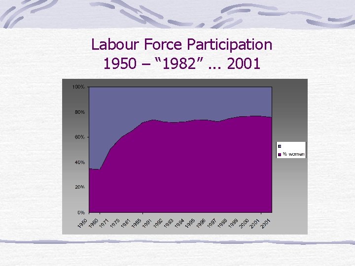 Labour Force Participation 1950 – “ 1982”. . . 2001 