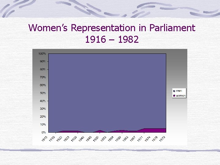 Women’s Representation in Parliament 1916 – 1982 