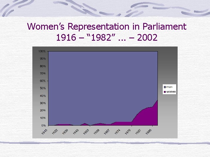 Women’s Representation in Parliament 1916 – “ 1982”. . . – 2002 