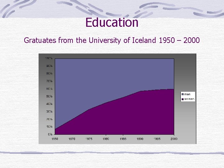 Education Gratuates from the University of Iceland 1950 – 2000 