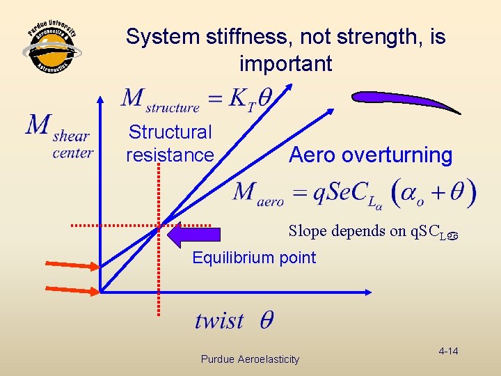 System stiffness, not strength, is important Structural resistance Aero overturning Slope depends on q.