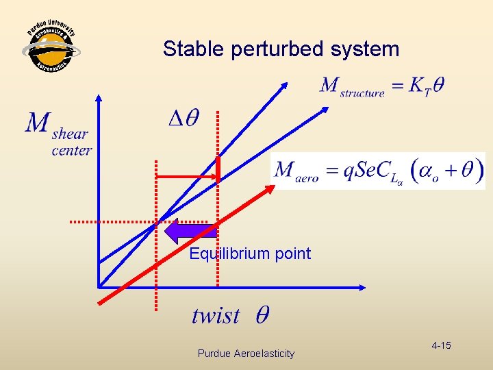 Stable perturbed system Equilibrium point Purdue Aeroelasticity 4 -15 