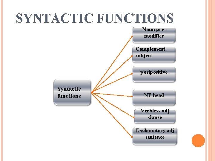 SYNTACTIC FUNCTIONS Noun premodifier Complement subject postpositive Syntactic functions NP head Verbless adj clause