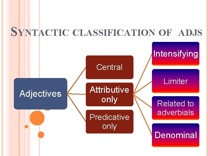 SYNTACTIC CLASSIFICATION OF ADJS Intensifying Central Adjectives Attributive only Predicative only Limiter Related to